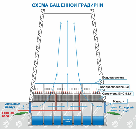 Области применения, плюсы и минусы градирен открытого и закрытого типа