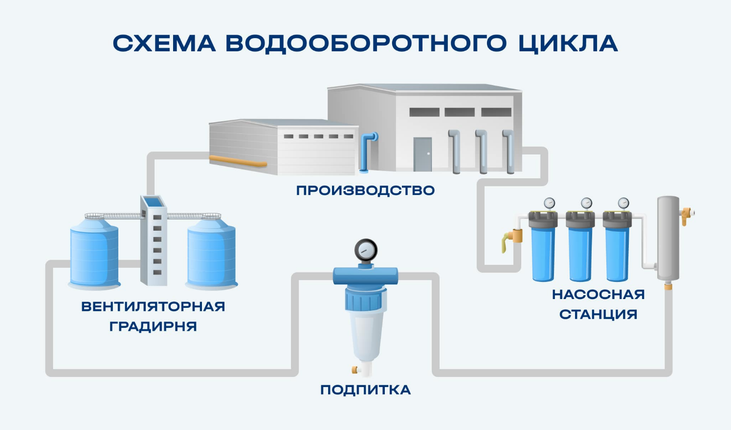 Схема водооборотного цикла предприятия: производство, насосная станция, вентиляторная градирня и узел подпитки