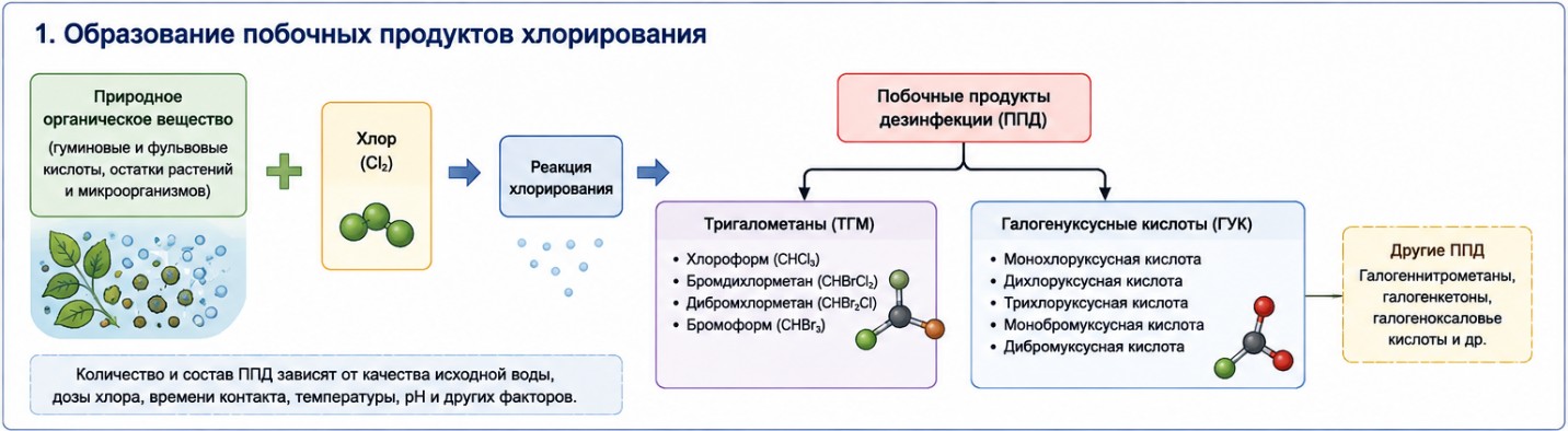 Побочные продукты хлорирования воды: что это и как их снизить