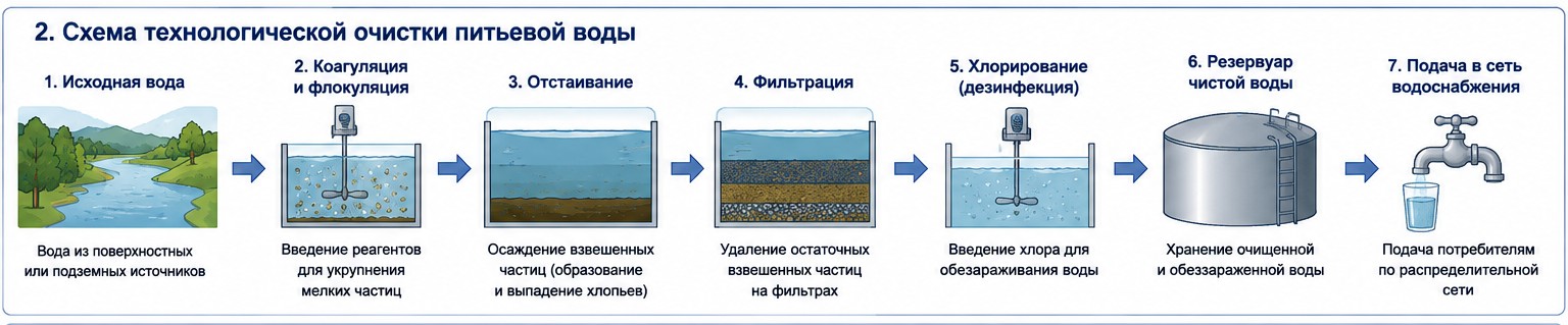 Схема технологической очистки питьевой воды: исходная вода, коагуляция, отстаивание, фильтрация, хлорирование, резервуар, подача в сеть