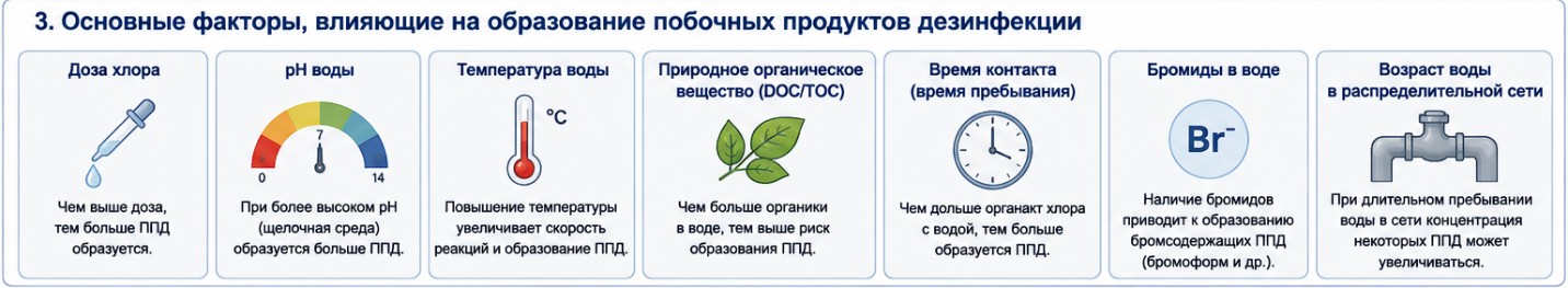 Основные факторы образования побочных продуктов: доза хлора, pH, температура, органика, время контакта, бромиды, возраст воды